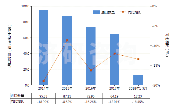 2014-2018年3月中國其他含聚酯短纖≥85%的布(HS55121900)進口量及增速統(tǒng)計